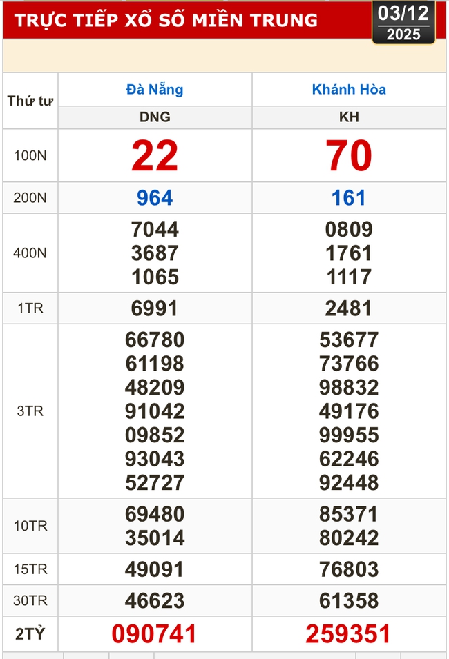 Kết quả xổ số miền Trung, xổ số miền Bắc hôm nay, 3-12: Đà Nẵng, Khánh Hòa, Bắc Ninh - Ảnh 1.