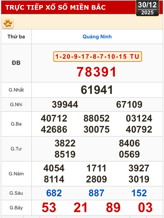 Kết quả xổ số miền Bắc, xổ số miền Trung h&ocirc;m nay, 30-12: Đắk Lắk, Quảng Nam, Quảng Ninh - Ảnh 2.