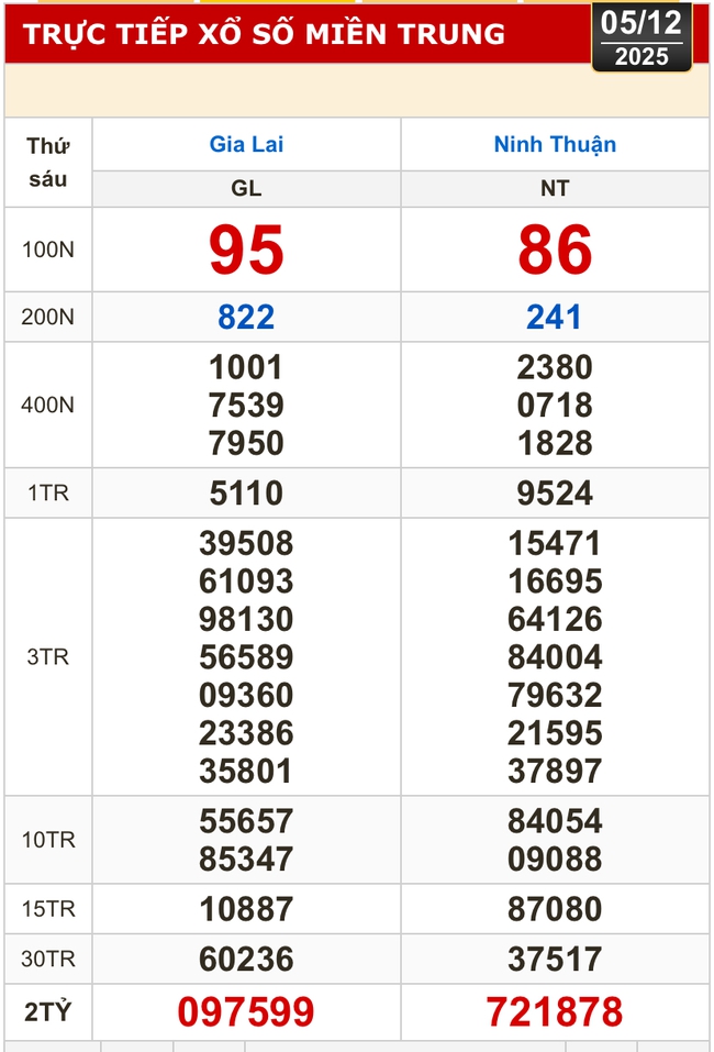 Kết quả xổ số miền Bắc, xổ số miền Trung hôm nay, 5-12: Gia Lai, Ninh Thuận, Hải Phòng - Ảnh 2.