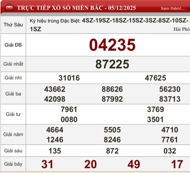 Kết quả xổ số miền Bắc, xổ số miền Trung hôm nay, 5-12: Gia Lai, Ninh Thuận, Hải Phòng - Ảnh 1.