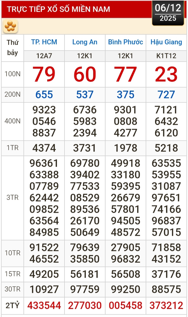 Kết quả xổ số hôm nay, 6-12: Xổ số miền Nam - TPHCM, Long An, Bình Phước, Hậu Giang - Ảnh 1.