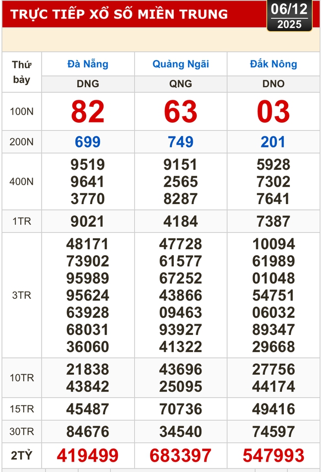 Kết quả xổ số miền Bắc, miền Trung hôm nay, 6-12: Đà Nẵng, Quảng Ngãi, Đắk Nông, Nam Định - Ảnh 1.