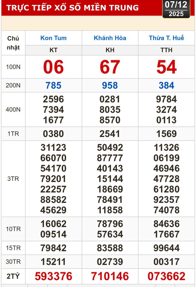 Kết quả xổ số miền Bắc, miền Trung hôm nay, 7-12: Khánh Hòa, Kon Tum, Huế, Thái Bình - Ảnh 1.