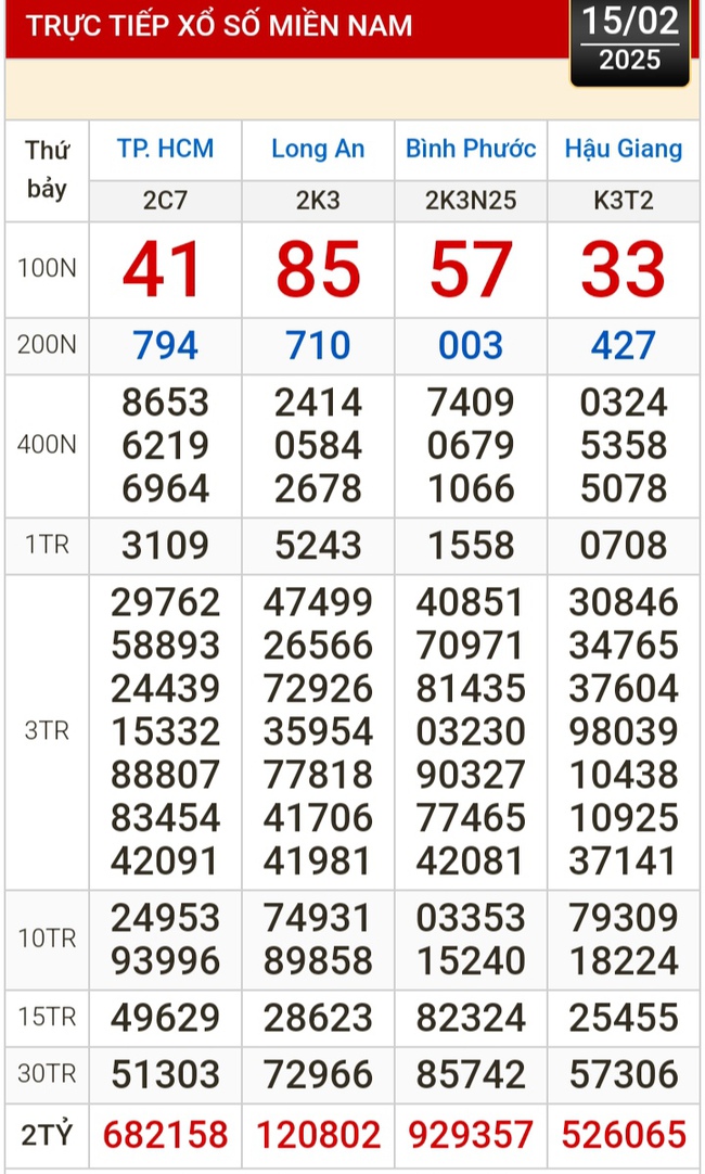 Kết quả xổ số hôm nay, 15-2: TP HCM, Long An, Bình Phước, Hậu Giang, Đà Nẵng...- Ảnh 1.