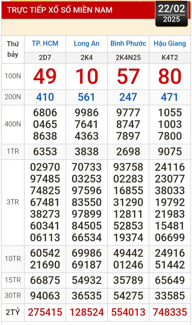 Kết quả xổ số hôm nay, 22-2: TP HCM, Long An, Bình Phước, Hậu Giang, Đà Nẵng...- Ảnh 1.