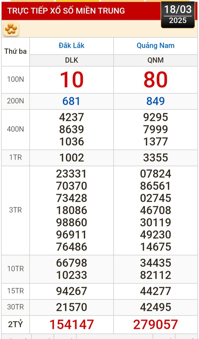 Kết quả xổ số hôm nay, 18-3: Bến Tre, Bà Rịa - Vũng Tàu, Bạc Liêu, Đắk Lắk, Quảng Nam...- Ảnh 2.