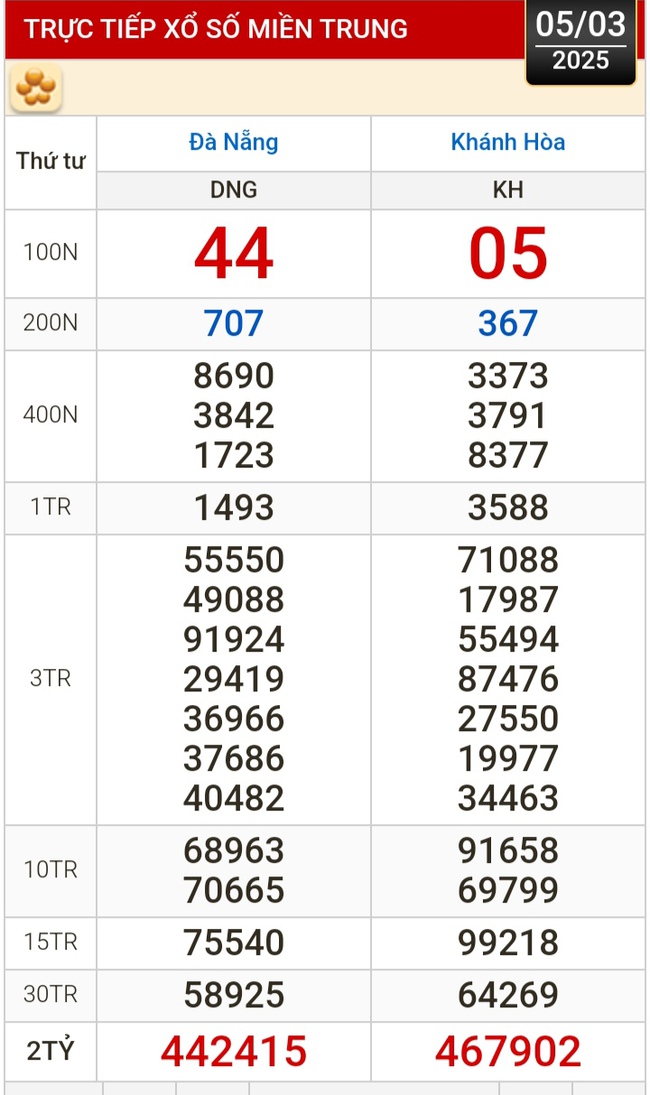 Kết quả xổ số hôm nay, 5-3: Đồng Nai, Cần Thơ, Sóc Trăng, Đà Nẵng, Khánh Hòa...- Ảnh 2.