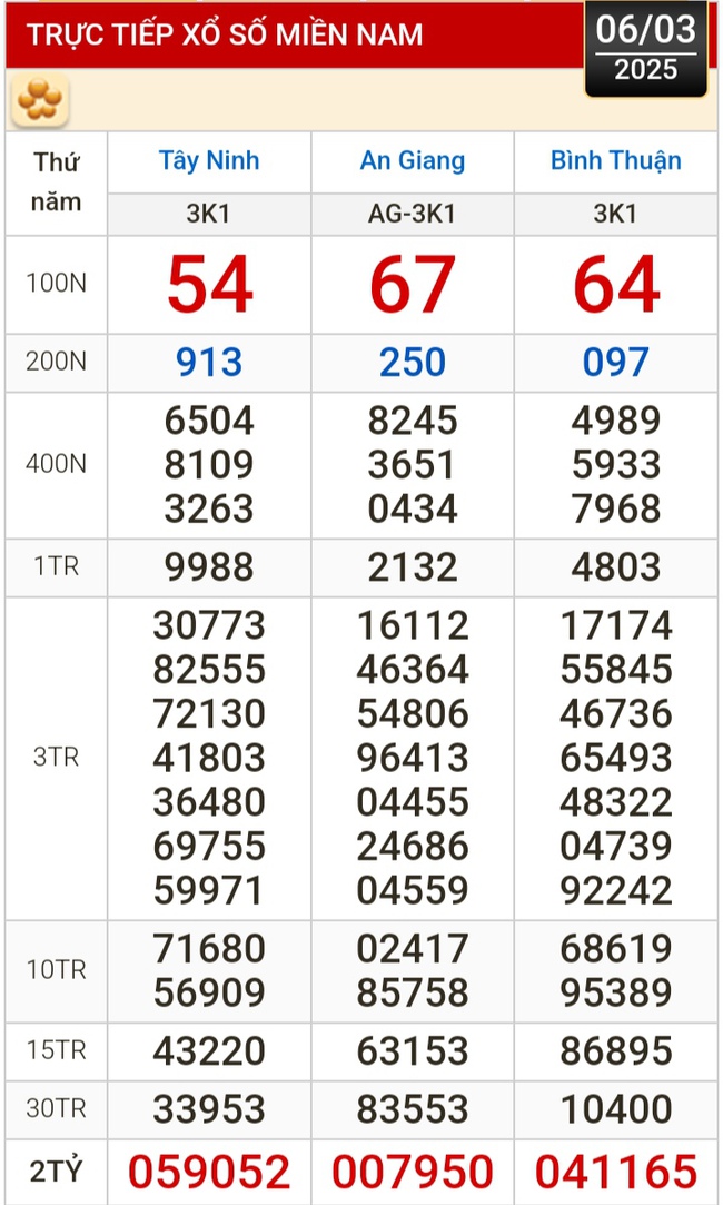 Kết quả xổ số hôm nay, 6-3: Tây Ninh, An Giang, Bình Thuận, Bình Định, Hà Nội...- Ảnh 1.