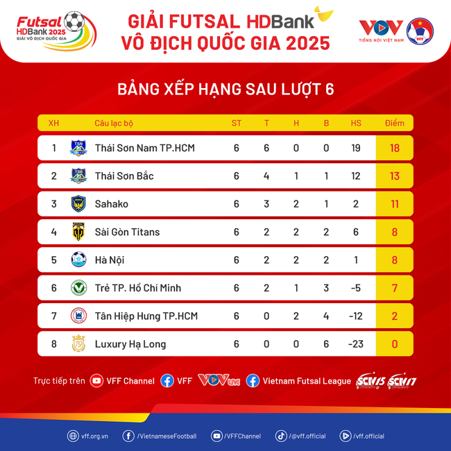 Thái Sơn Nam TPHCM nối dài mạch thắng ở Giải VĐQG- Ảnh 3. Thái Sơn Nam TPHCM nối dài mạch thắng ở Giải VĐQG- Ảnh 3.