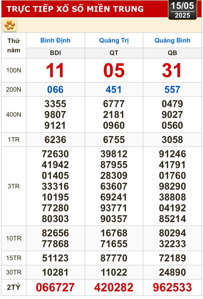Kết quả xổ số hôm nay, 15-5: Tây Ninh, An Giang, Bình Thuận, Bình Định, Hà Nội...- Ảnh 2.