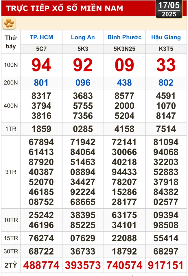 Kết quả xổ số hôm nay, 17-5: TP HCM, Long An, Bình Phước, Hậu Giang, Đà Nẵng...- Ảnh 1.