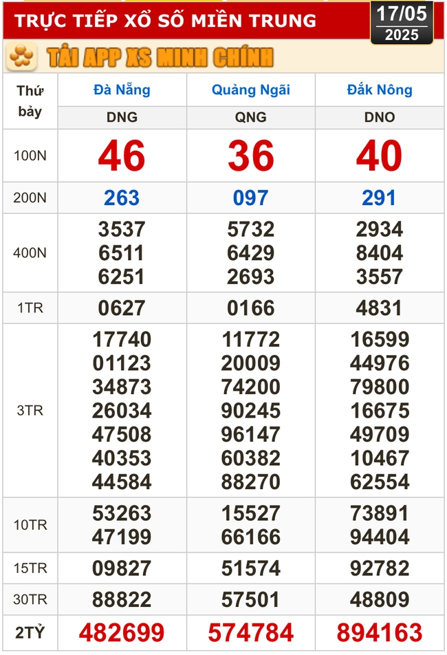 Kết quả xổ số hôm nay, 17-5: TP HCM, Long An, Bình Phước, Hậu Giang, Đà Nẵng...- Ảnh 2.