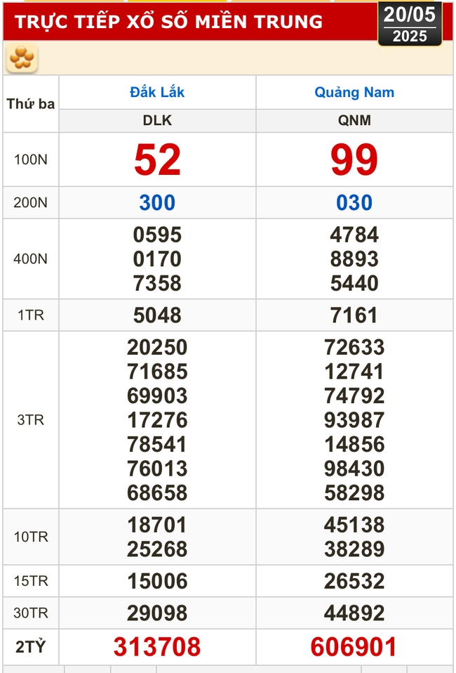 Kết quả xổ số hôm nay, 20-5: Bến Tre, Bà Rịa - Vũng Tàu, Bạc Liêu, Đắk Lắk, Quảng Nam...- Ảnh 2. Kết quả xổ số hôm nay, 20-5: Bến Tre, Bà Rịa - Vũng Tàu, Bạc Liêu, Đắk Lắk, Quảng Nam...- Ảnh 2.