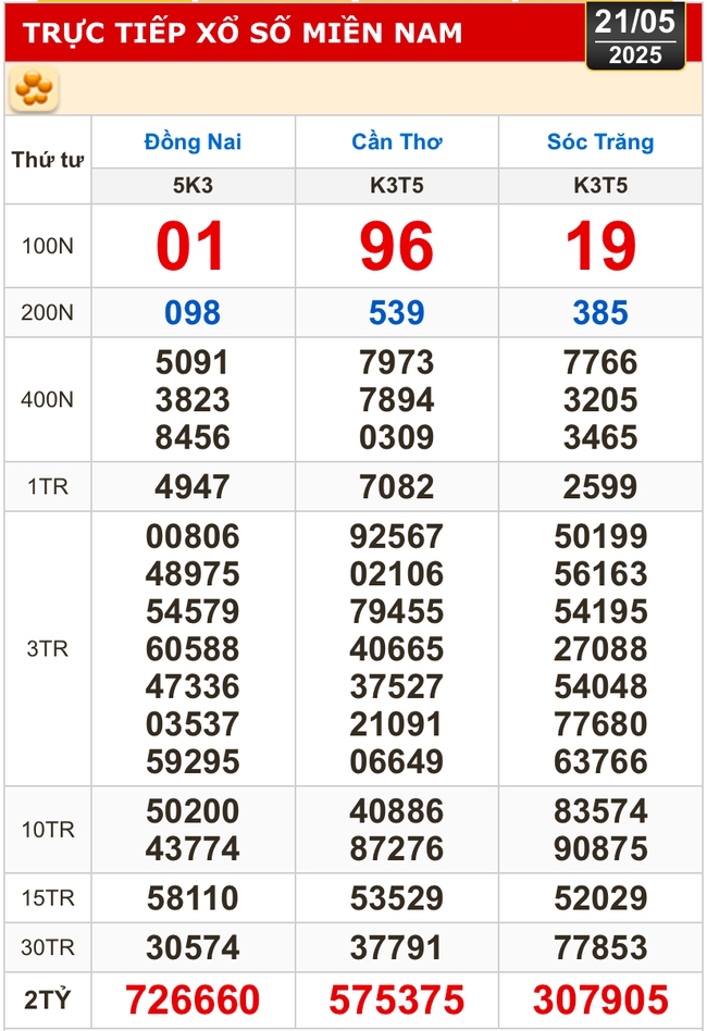 Kết quả xổ số hôm nay, 21-5: Đồng Nai, Cần Thơ, Sóc Trăng, Đà Nẵng, Khánh Hòa...- Ảnh 1. Kết quả xổ số hôm nay, 21-5: Đồng Nai, Cần Thơ, Sóc Trăng, Đà Nẵng, Khánh Hòa...- Ảnh 1.