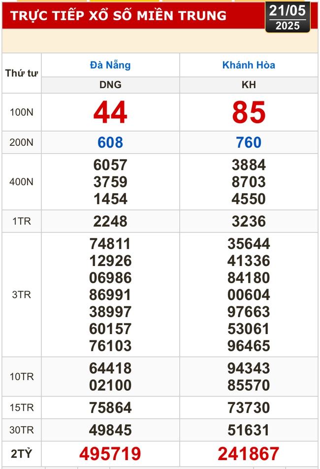 Kết quả xổ số hôm nay, 21-5: Đồng Nai, Cần Thơ, Sóc Trăng, Đà Nẵng, Khánh Hòa...- Ảnh 2. Kết quả xổ số hôm nay, 21-5: Đồng Nai, Cần Thơ, Sóc Trăng, Đà Nẵng, Khánh Hòa...- Ảnh 2.