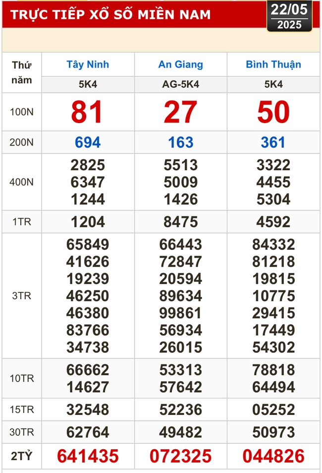 Kết quả xổ số hôm nay, 22-5: Tây Ninh, An Giang, Bình Thuận, Bình Định, Hà Nội...- Ảnh 1. Kết quả xổ số hôm nay, 22-5: Tây Ninh, An Giang, Bình Thuận, Bình Định, Hà Nội...- Ảnh 1.