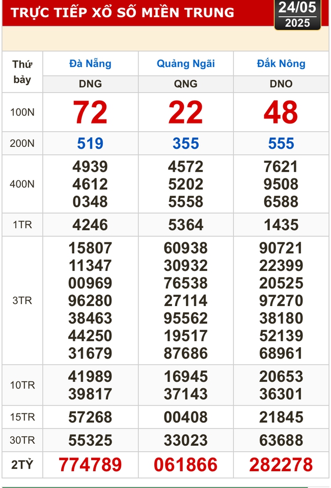 Kết quả xổ số hôm nay, 24-5: TP HCM, Long An, Bình Phước, Hậu Giang, Đà Nẵng...- Ảnh 2. Kết quả xổ số hôm nay, 24-5: TP HCM, Long An, Bình Phước, Hậu Giang, Đà Nẵng...- Ảnh 2.