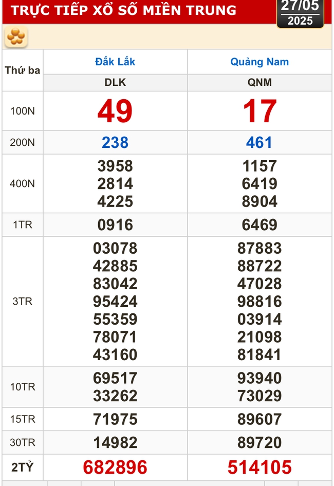 Kết quả xổ số hôm nay, 27-5: Bến Tre, Bà Rịa - Vũng Tàu, Bạc Liêu, Đắk Lắk, Quảng Nam...- Ảnh 2. Kết quả xổ số hôm nay, 27-5: Bến Tre, Bà Rịa - Vũng Tàu, Bạc Liêu, Đắk Lắk, Quảng Nam...- Ảnh 2.