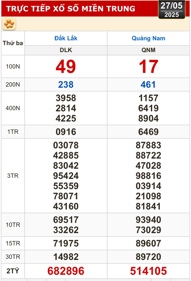 Kết quả xổ số hôm nay, 27-5: Bến Tre, Bà Rịa - Vũng Tàu, Bạc Liêu, Đắk Lắk, Quảng Nam...- Ảnh 3. Kết quả xổ số hôm nay, 27-5: Bến Tre, Bà Rịa - Vũng Tàu, Bạc Liêu, Đắk Lắk, Quảng Nam...- Ảnh 3.