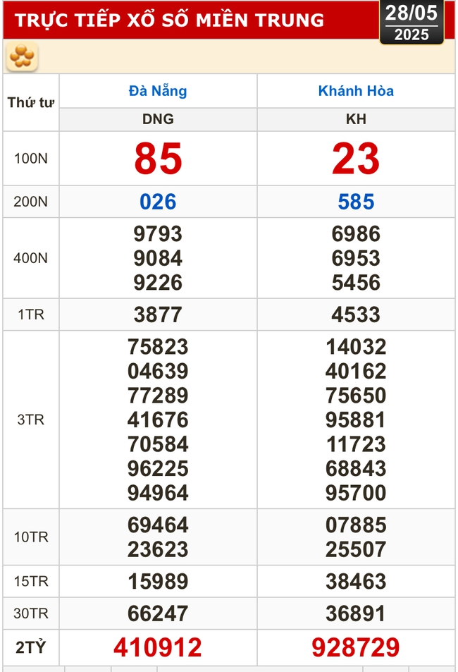 Kết quả xổ số hôm nay, 28-5: Đồng Nai, Cần Thơ, Sóc Trăng, Đà Nẵng, Khánh Hòa...- Ảnh 2. Kết quả xổ số hôm nay, 28-5: Đồng Nai, Cần Thơ, Sóc Trăng, Đà Nẵng, Khánh Hòa...- Ảnh 2.