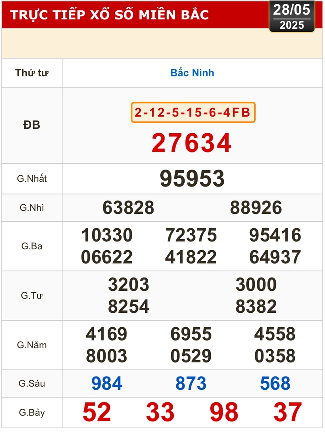 Kết quả xổ số hôm nay, 28-5: Đồng Nai, Cần Thơ, Sóc Trăng, Đà Nẵng, Khánh Hòa...- Ảnh 3. Kết quả xổ số hôm nay, 28-5: Đồng Nai, Cần Thơ, Sóc Trăng, Đà Nẵng, Khánh Hòa...- Ảnh 3.