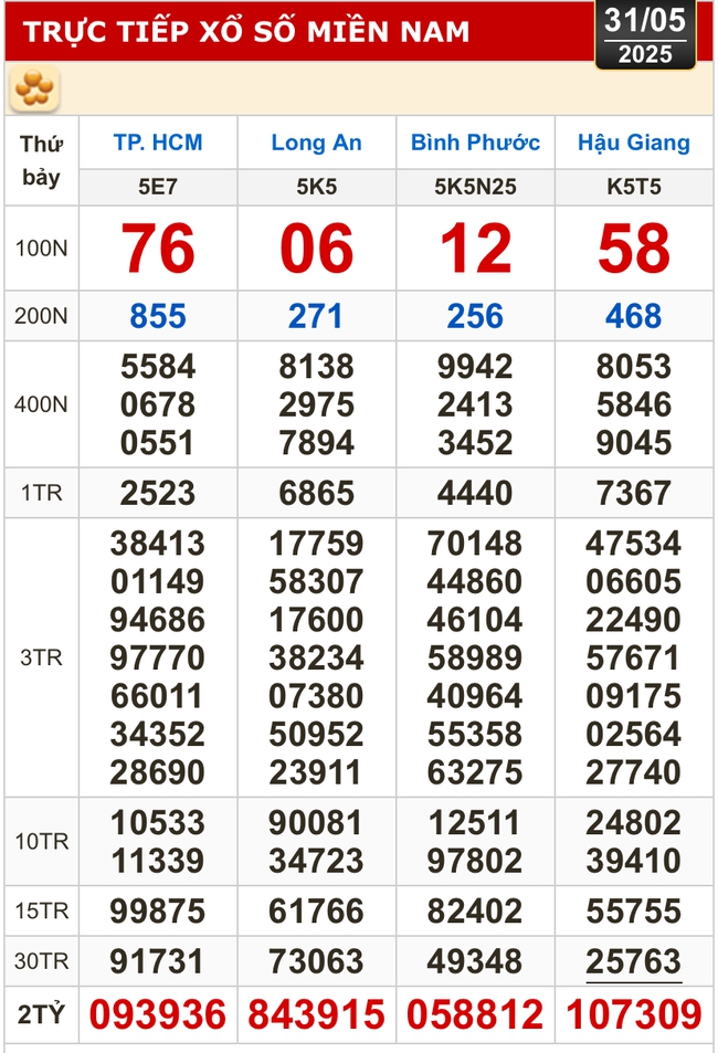 Kết quả xổ số hôm nay, 31-5: TP HCM, Long An, Bình Phước, Hậu Giang, Đà Nẵng...- Ảnh 1. Kết quả xổ số hôm nay, 31-5: TP HCM, Long An, Bình Phước, Hậu Giang, Đà Nẵng...- Ảnh 1.
