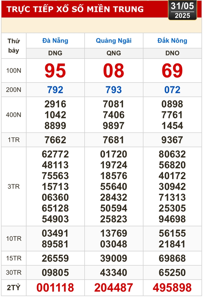 Kết quả xổ số hôm nay, 31-5: TP HCM, Long An, Bình Phước, Hậu Giang, Đà Nẵng...- Ảnh 2. Kết quả xổ số hôm nay, 31-5: TP HCM, Long An, Bình Phước, Hậu Giang, Đà Nẵng...- Ảnh 2.