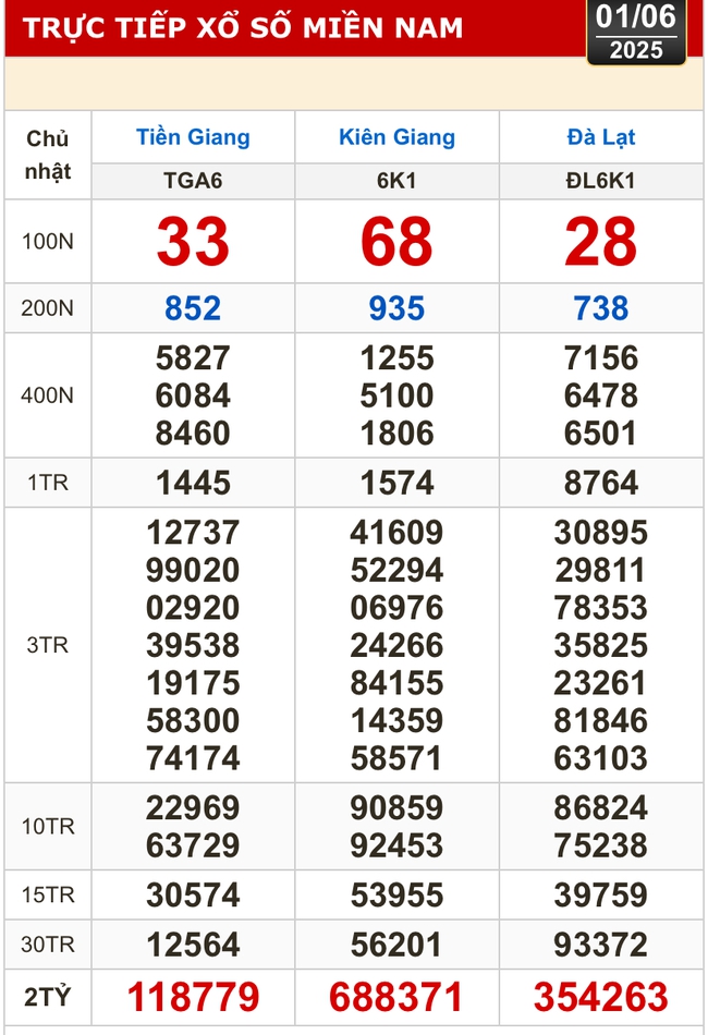 Kết quả xổ số hôm nay, 1-6: Tiền Giang, Kiên Giang, Đà Lạt, Khánh Hòa, Kon Tum...- Ảnh 1. Kết quả xổ số hôm nay, 1-6: Tiền Giang, Kiên Giang, Đà Lạt, Khánh Hòa, Kon Tum...- Ảnh 1.