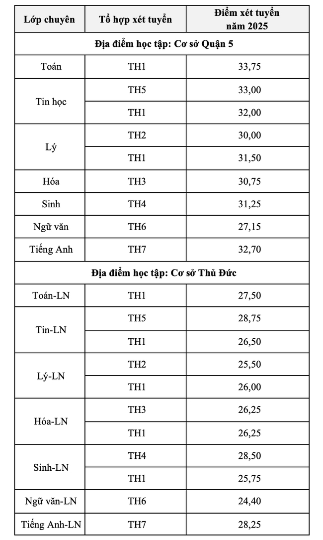 Xem điểm chuẩn, tra cứu điểm thi vào lớp 10 Trường Phổ thông Năng khiếu - ĐHQG TP HCM - Ảnh 2. Xem điểm chuẩn, tra cứu điểm thi vào lớp 10 Trường Phổ thông Năng khiếu - ĐHQG TP HCM - Ảnh 2.