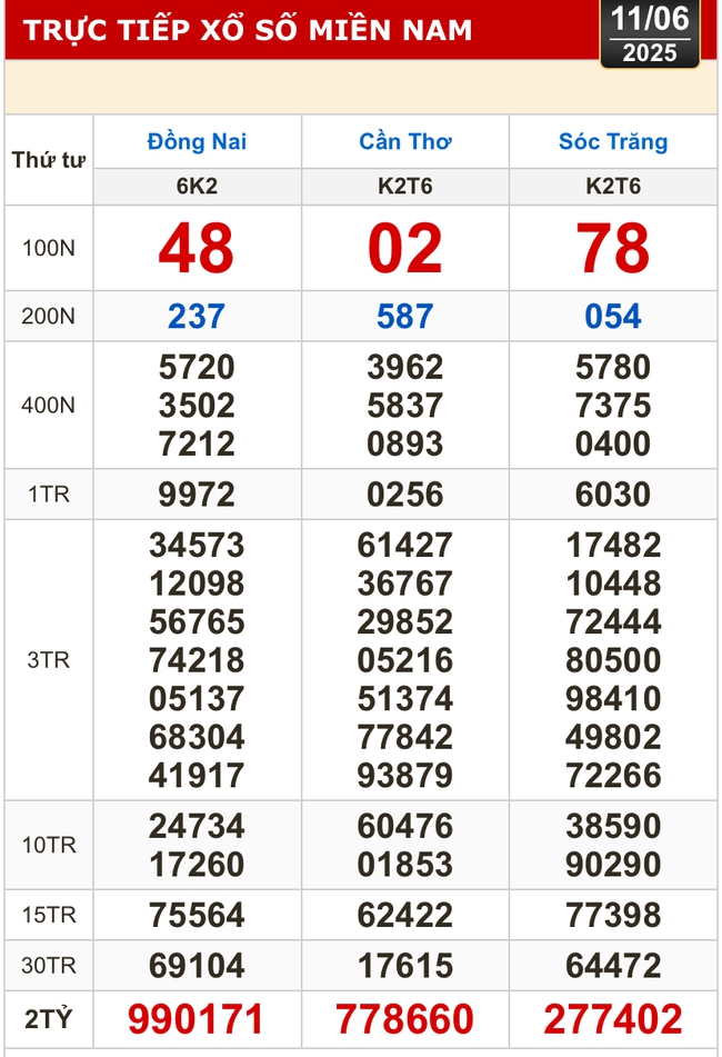 Kết quả xổ số hôm nay, 11-6: Đồng Nai, Cần Thơ, Sóc Trăng, Đà Nẵng, Khánh Hòa...- Ảnh 1. Kết quả xổ số hôm nay, 11-6: Đồng Nai, Cần Thơ, Sóc Trăng, Đà Nẵng, Khánh Hòa...- Ảnh 1.