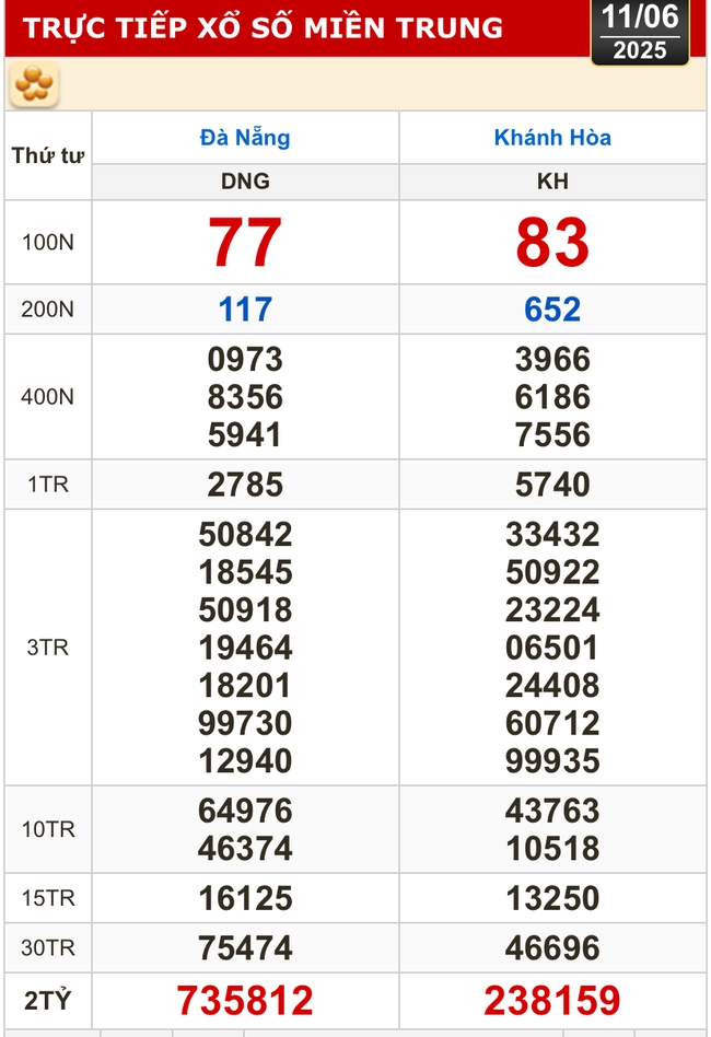 Kết quả xổ số hôm nay, 11-6: Đồng Nai, Cần Thơ, Sóc Trăng, Đà Nẵng, Khánh Hòa...- Ảnh 2. Kết quả xổ số hôm nay, 11-6: Đồng Nai, Cần Thơ, Sóc Trăng, Đà Nẵng, Khánh Hòa...- Ảnh 2.
