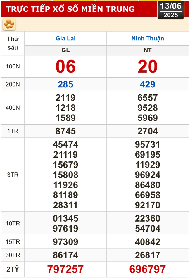Kết quả xổ số hôm nay, 13-6: Vĩnh Long, Bình Dương, Trà Vinh, Ninh Thuận, Hải Phòng...- Ảnh 2. Kết quả xổ số hôm nay, 13-6: Vĩnh Long, Bình Dương, Trà Vinh, Ninh Thuận, Hải Phòng...- Ảnh 2.
