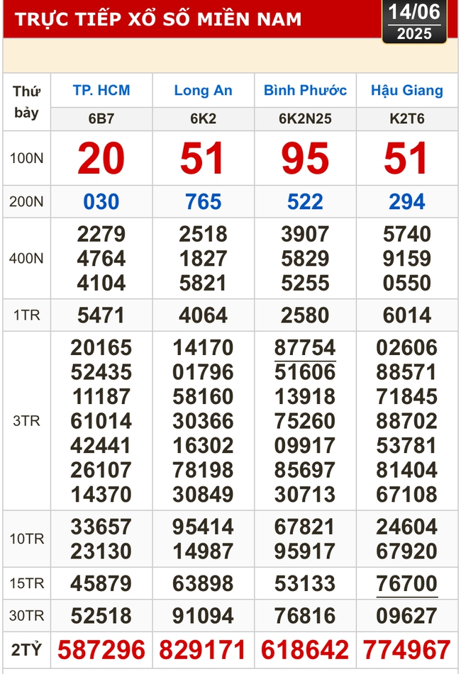 Kết quả xổ số hôm nay, 14-6: TP HCM, Long An, Bình Phước, Hậu Giang, Đà Nẵng...- Ảnh 1. Kết quả xổ số hôm nay, 14-6: TP HCM, Long An, Bình Phước, Hậu Giang, Đà Nẵng...- Ảnh 1.