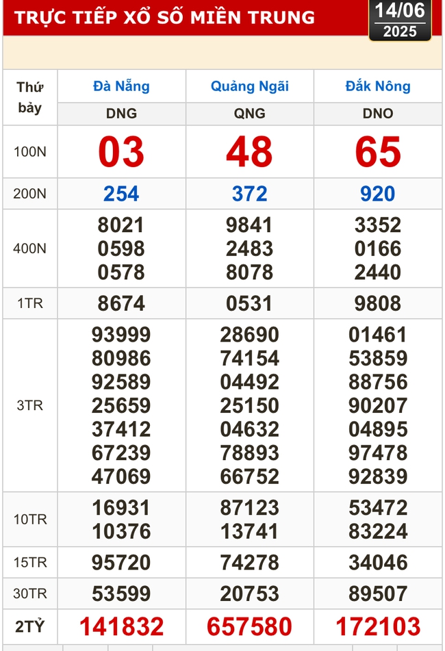 Kết quả xổ số hôm nay, 14-6: TP HCM, Long An, Bình Phước, Hậu Giang, Đà Nẵng...- Ảnh 2. Kết quả xổ số hôm nay, 14-6: TP HCM, Long An, Bình Phước, Hậu Giang, Đà Nẵng...- Ảnh 2.
