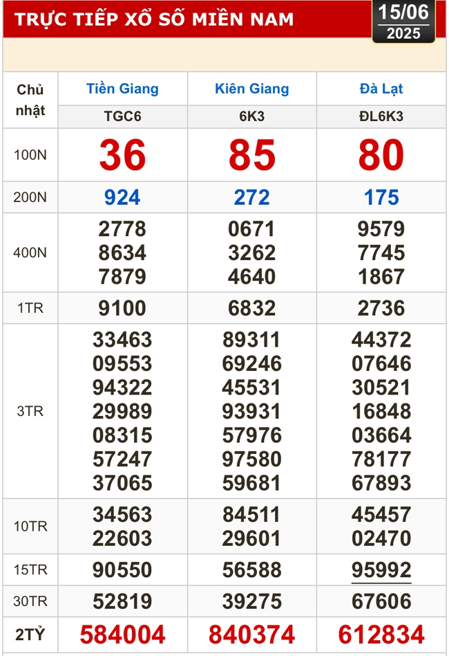 Kết quả xổ số hôm nay, 15-6: Tiền Giang, Kiên Giang, Đà Lạt, Khánh Hòa, Kon Tum...- Ảnh 1. Kết quả xổ số hôm nay, 15-6: Tiền Giang, Kiên Giang, Đà Lạt, Khánh Hòa, Kon Tum...- Ảnh 1.