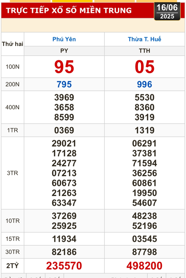 Kết quả xổ số hôm nay, 16-6: TP HCM, Đồng Tháp, Cà Mau, Huế, Hà Nội...- Ảnh 2. Kết quả xổ số hôm nay, 16-6: TP HCM, Đồng Tháp, Cà Mau, Huế, Hà Nội...- Ảnh 2.