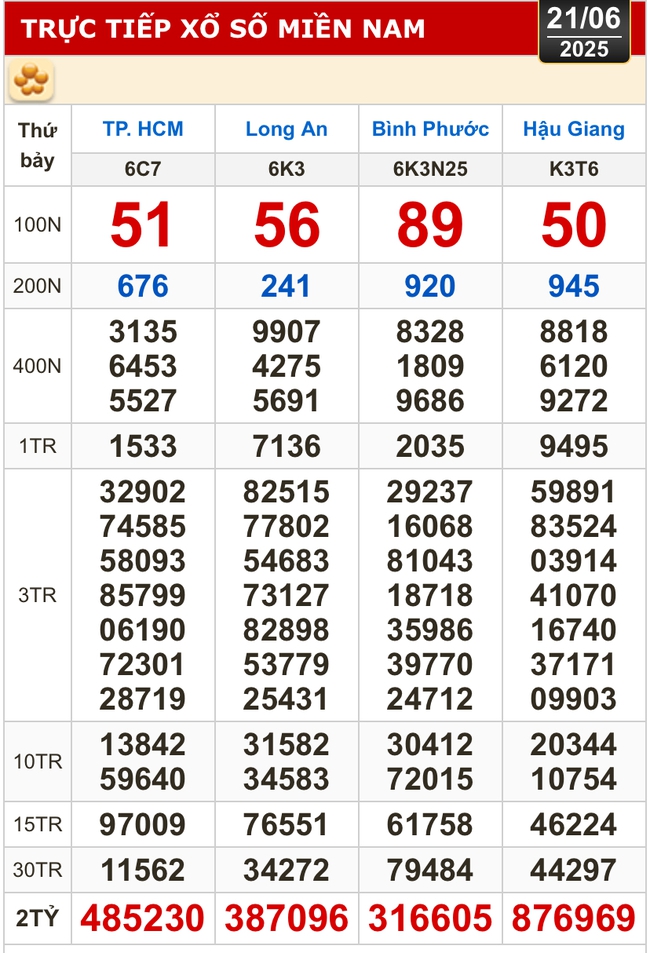 Kết quả xổ số hôm nay, 21-6: TP HCM, Long An, Bình Phước, Hậu Giang, Đà Nẵng...- Ảnh 1. Kết quả xổ số hôm nay, 21-6: TP HCM, Long An, Bình Phước, Hậu Giang, Đà Nẵng...- Ảnh 1.