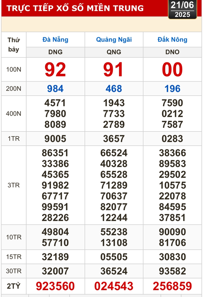 Kết quả xổ số hôm nay, 21-6: TP HCM, Long An, Bình Phước, Hậu Giang, Đà Nẵng...- Ảnh 2. Kết quả xổ số hôm nay, 21-6: TP HCM, Long An, Bình Phước, Hậu Giang, Đà Nẵng...- Ảnh 2.