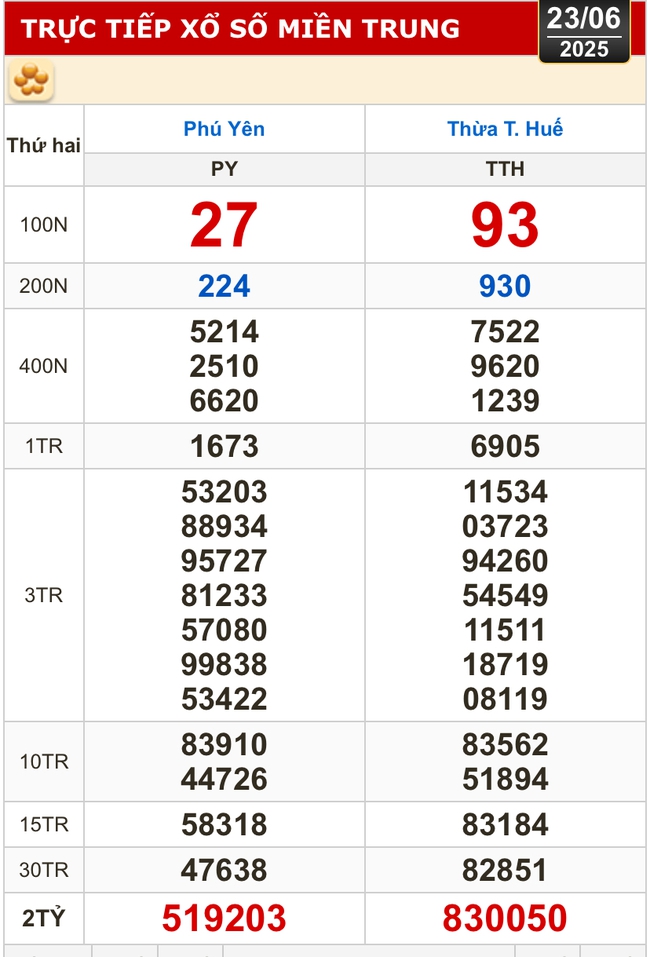 Kết quả xổ số hôm nay, 23-6: TP HCM, Đồng Tháp, Cà Mau, Huế, Hà Nội...- Ảnh 2.