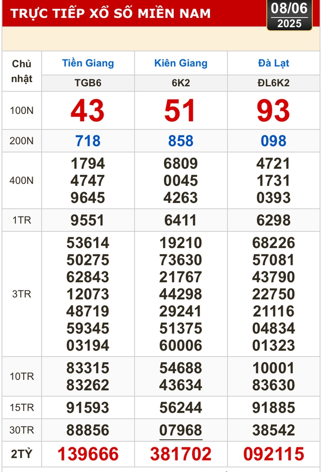 Kết quả xổ số hôm nay, 8-6: Tiền Giang, Kiên Giang, Đà Lạt, Khánh Hòa, Kon Tum...- Ảnh 1. Kết quả xổ số hôm nay, 8-6: Tiền Giang, Kiên Giang, Đà Lạt, Khánh Hòa, Kon Tum...- Ảnh 1.