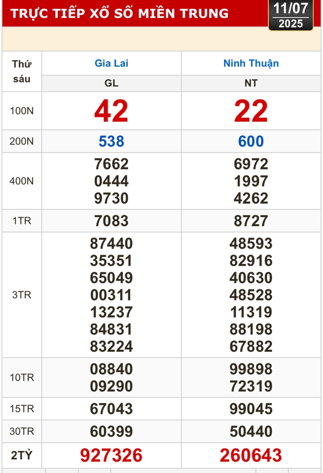 Kết quả xổ số hôm nay, 11-7: Vĩnh Long, Bình Dương, Trà Vinh, Ninh Thuận, Hải Phòng...- Ảnh 2. Kết quả xổ số hôm nay, 11-7: Vĩnh Long, Bình Dương, Trà Vinh, Ninh Thuận, Hải Phòng...- Ảnh 2.