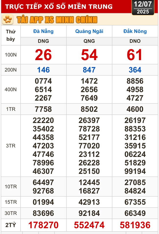 Kết quả xổ số hôm nay, 12-7: TP HCM, Long An, Bình Phước, Hậu Giang, Đà Nẵng...- Ảnh 2. Kết quả xổ số hôm nay, 12-7: TP HCM, Long An, Bình Phước, Hậu Giang, Đà Nẵng...- Ảnh 2.