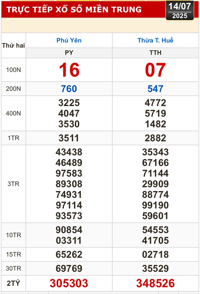 Kết quả xổ số hôm nay, 14-7: TP HCM, Đồng Tháp, Cà Mau, Huế, Hà Nội...- Ảnh 2. Kết quả xổ số hôm nay, 14-7: TP HCM, Đồng Tháp, Cà Mau, Huế, Hà Nội...- Ảnh 2.