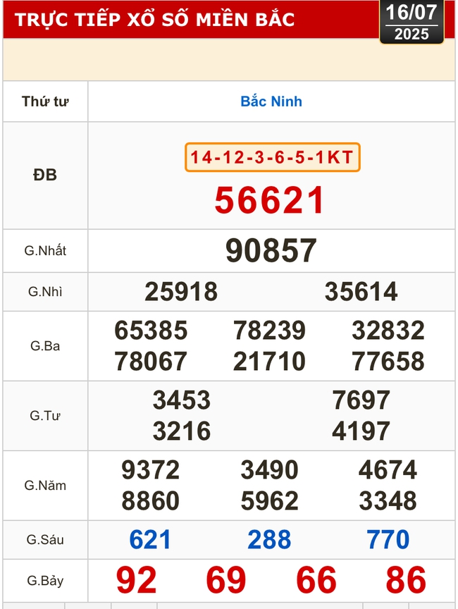 Kết quả xổ số hôm nay, 16-7: Đồng Nai, Cần Thơ, Sóc Trăng, Đà Nẵng, Khánh Hòa...- Ảnh 3. Kết quả xổ số hôm nay, 16-7: Đồng Nai, Cần Thơ, Sóc Trăng, Đà Nẵng, Khánh Hòa...- Ảnh 3.
