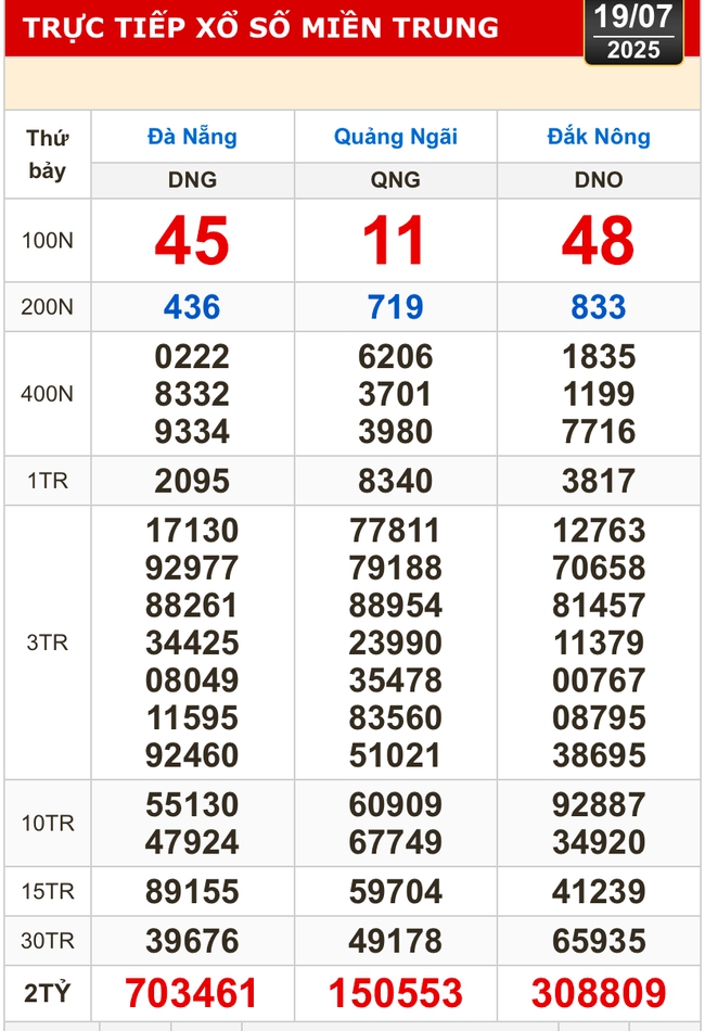 Kết quả xổ số hôm nay, 19-7: TP HCM, Long An, Bình Phước, Hậu Giang, Đà Nẵng...- Ảnh 2.