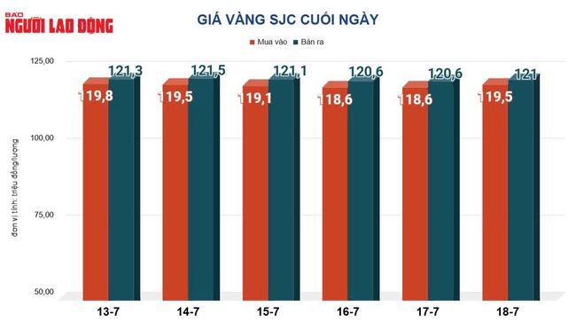 Giá vàng hôm nay, 19-7: Tiếp tục tăng mạnh bất chấp đồng USD mạnh lên- Ảnh 3. Giá vàng hôm nay, 19-7: Tiếp tục tăng mạnh bất chấp đồng USD mạnh lên- Ảnh 3.