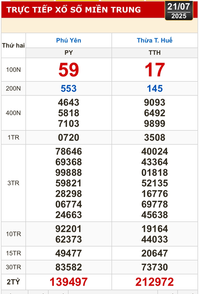 Kết quả xổ số hôm nay, 21-7: TP HCM, Đồng Tháp, Cà Mau, Huế, Hà Nội...- Ảnh 2.