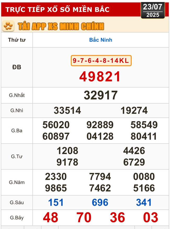 Kết quả xổ số hôm nay, 23-7: Đồng Nai, Cần Thơ, Sóc Trăng, Đà Nẵng, Khánh Hòa...- Ảnh 3. Kết quả xổ số hôm nay, 23-7: Đồng Nai, Cần Thơ, Sóc Trăng, Đà Nẵng, Khánh Hòa...- Ảnh 3.
