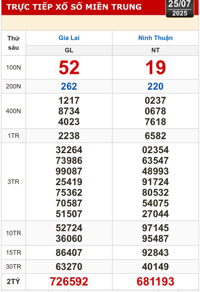 Kết quả xổ số hôm nay, 25-7: Vĩnh Long, Bình Dương, Trà Vinh, Ninh Thuận, Hải Phòng...- Ảnh 2. Kết quả xổ số hôm nay, 25-7: Vĩnh Long, Bình Dương, Trà Vinh, Ninh Thuận, Hải Phòng...- Ảnh 2.