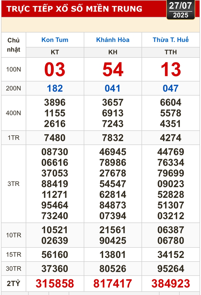 Kết quả xổ số hôm nay, 27-7: Tiền Giang, Kiên Giang, Đà Lạt, Khánh Hòa, Kon Tum...- Ảnh 2. Kết quả xổ số hôm nay, 27-7: Tiền Giang, Kiên Giang, Đà Lạt, Khánh Hòa, Kon Tum...- Ảnh 2.